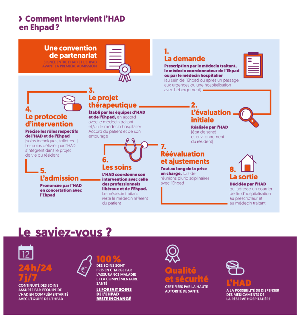Flyer EHPAD